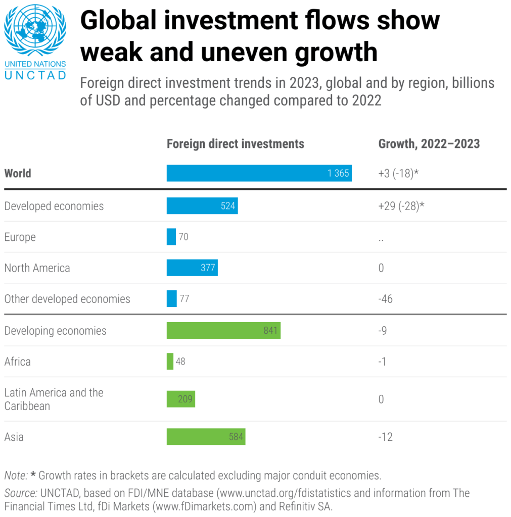 FDI 2023 : Global Growth, Sectoral Concerns, And Persistent Challenges ...